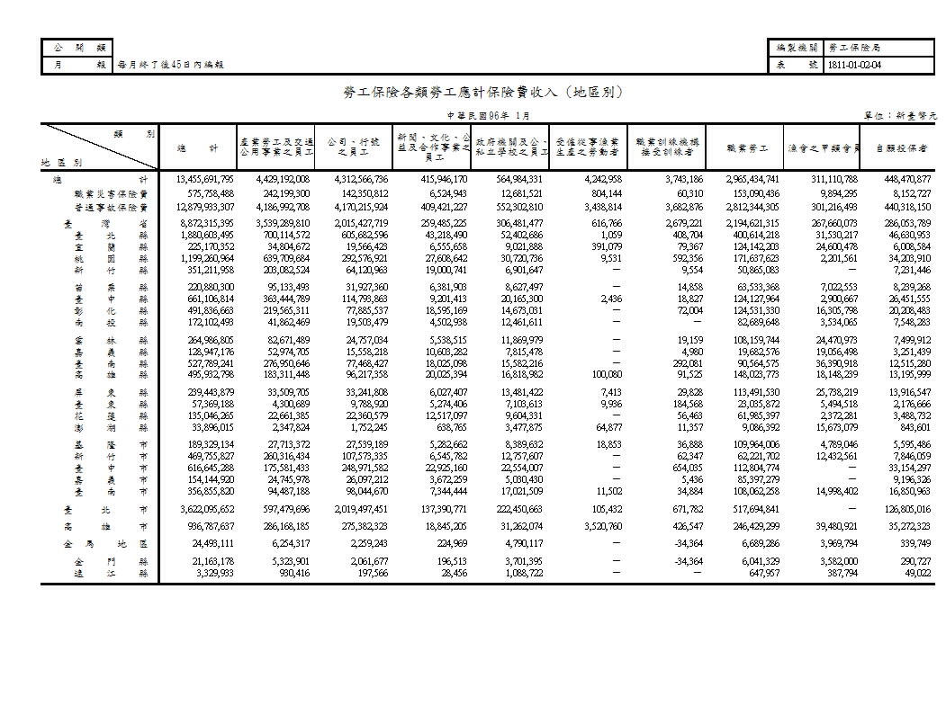 勞工保險各類勞工應計保險費收入(地區別、業別)第1頁圖表